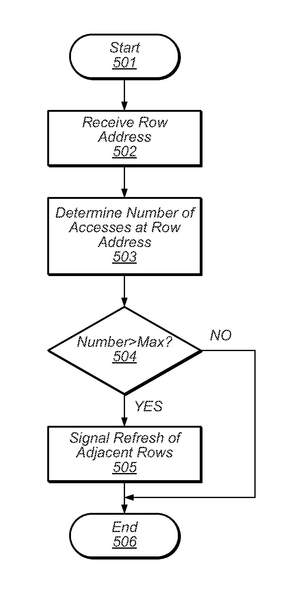 Detection of multiple accesses to a row address of a dynamic memory within a refresh period