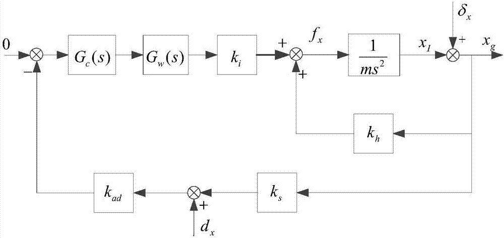 Magnetic bearing system multi-harmonic wave vibration inhibition method based on finite dimensional repetitive control