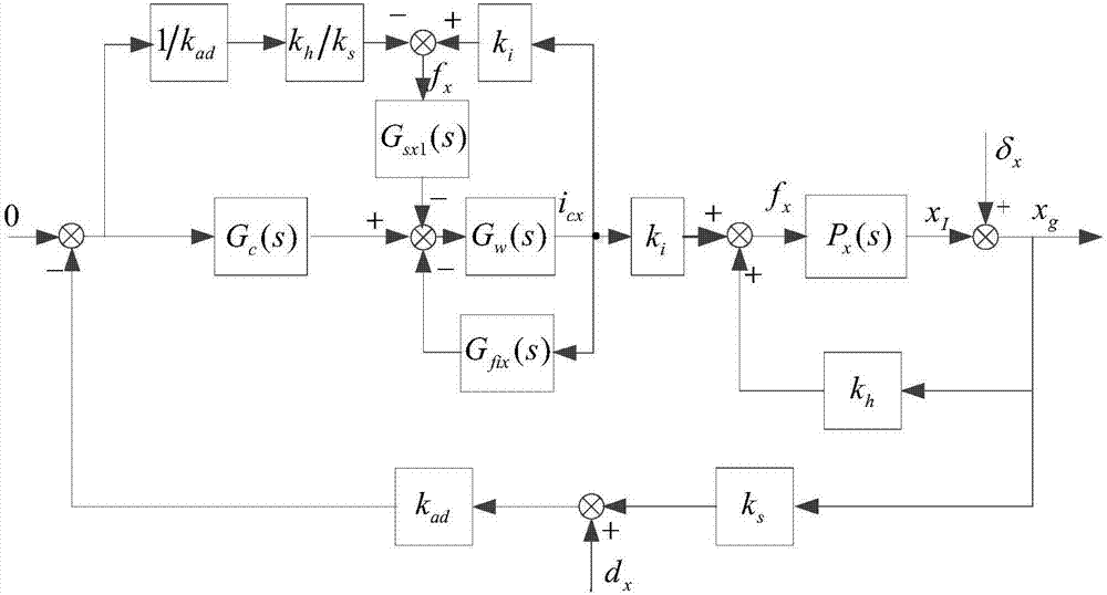 Magnetic bearing system multi-harmonic wave vibration inhibition method based on finite dimensional repetitive control