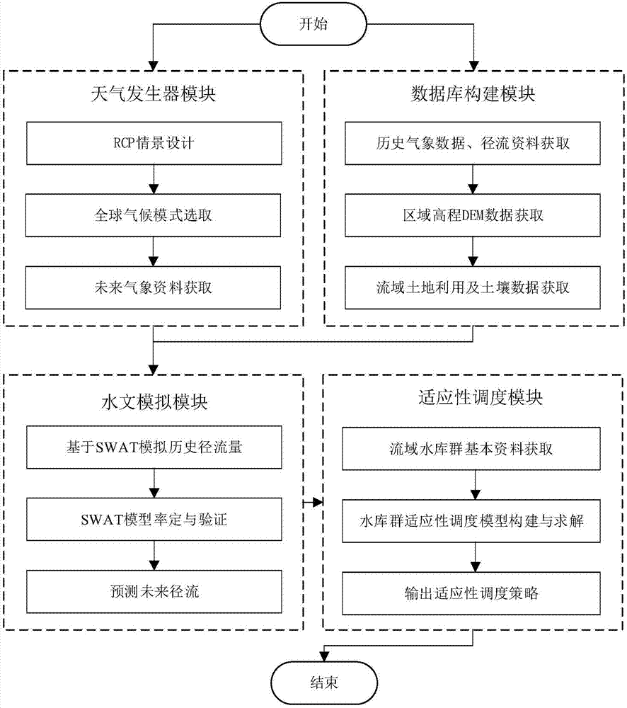 Reservoir group adaptability scheduling method based on RCP