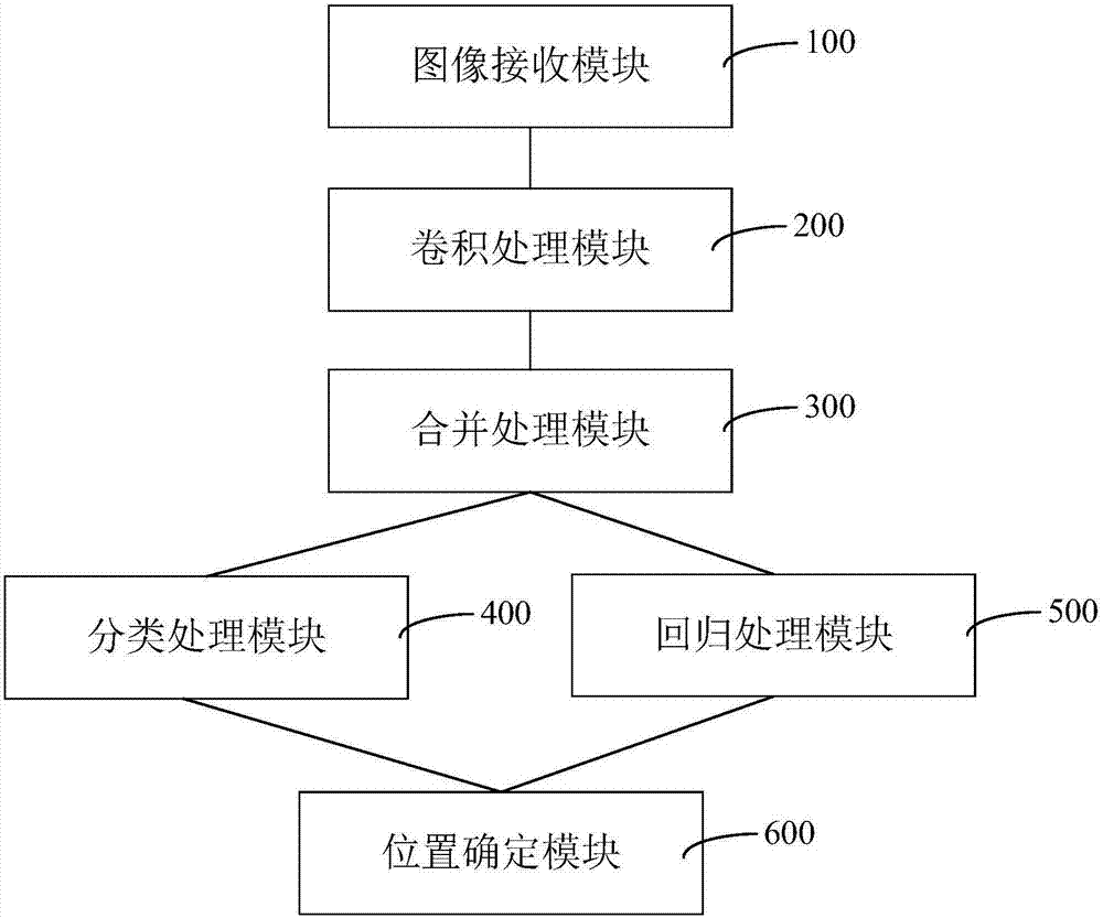 Method and device of face detection