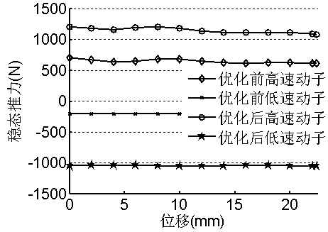 RSM-based motor multi-objective optimization design method