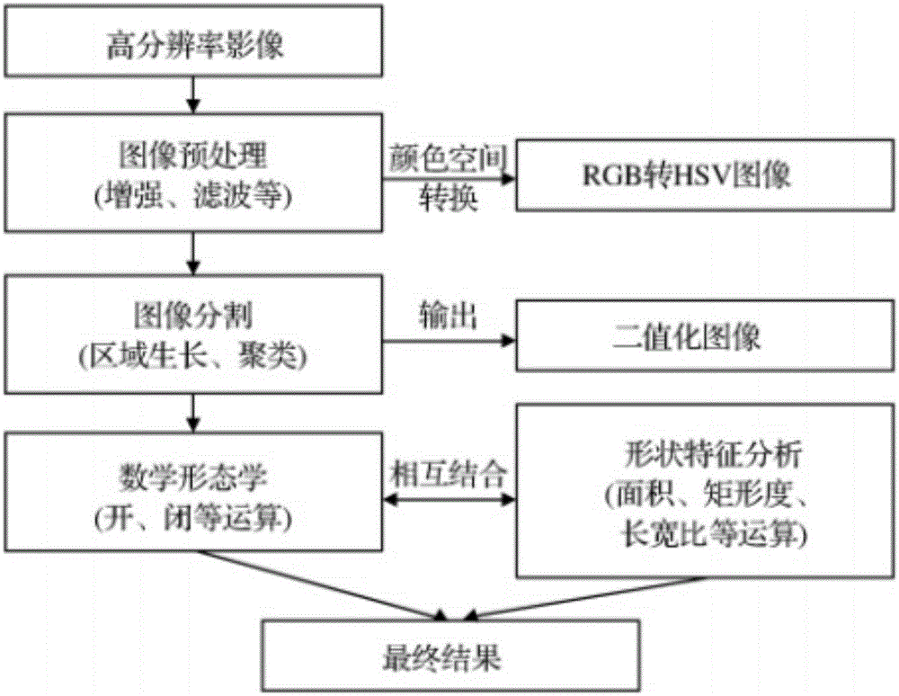 High-resolution remote sensing image road information extraction method