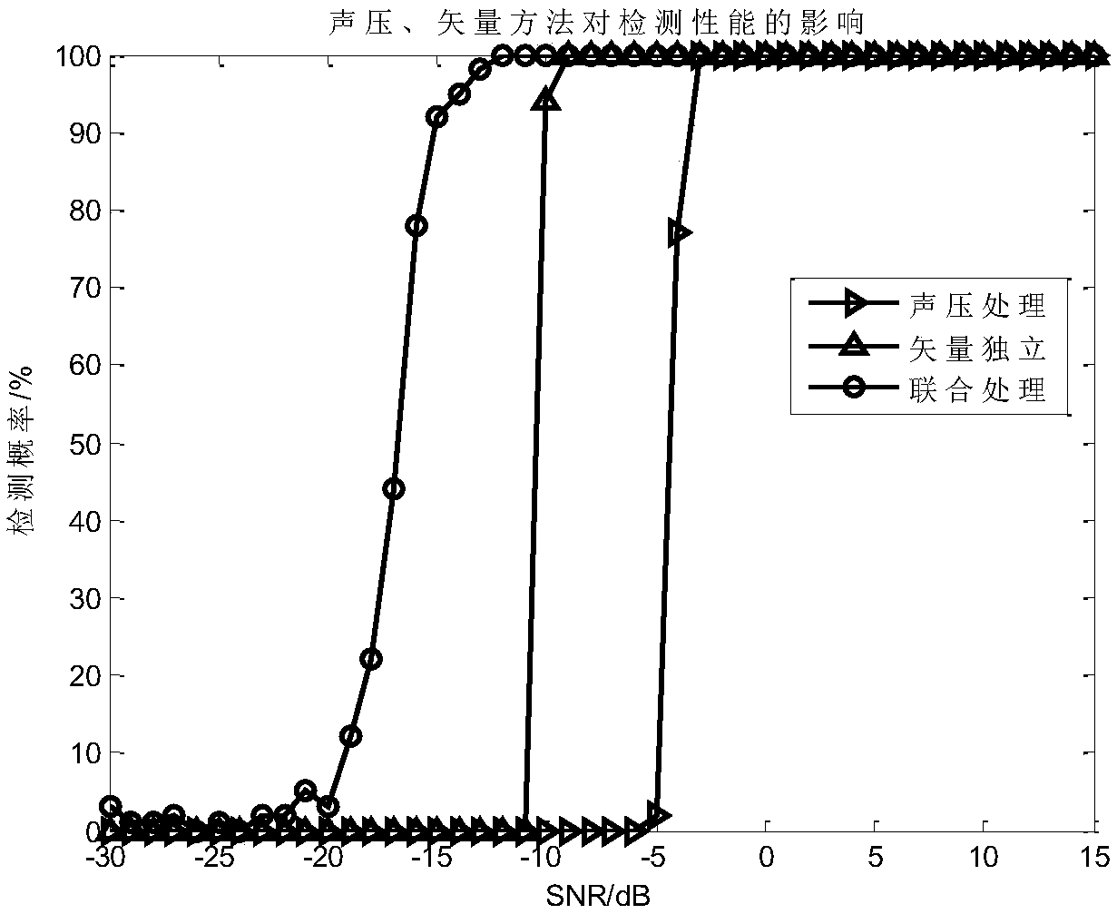 A method for detecting the number of sources of acoustic vector circular array based on eigenvalue multi-threshold correction