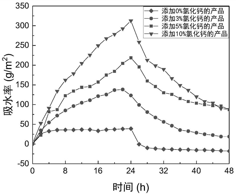 A kind of method that utilizes calcium chloride to prepare automatic humidity control material