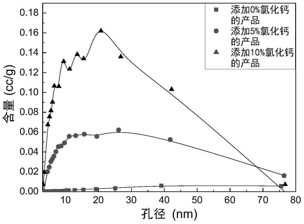 A kind of method that utilizes calcium chloride to prepare automatic humidity control material