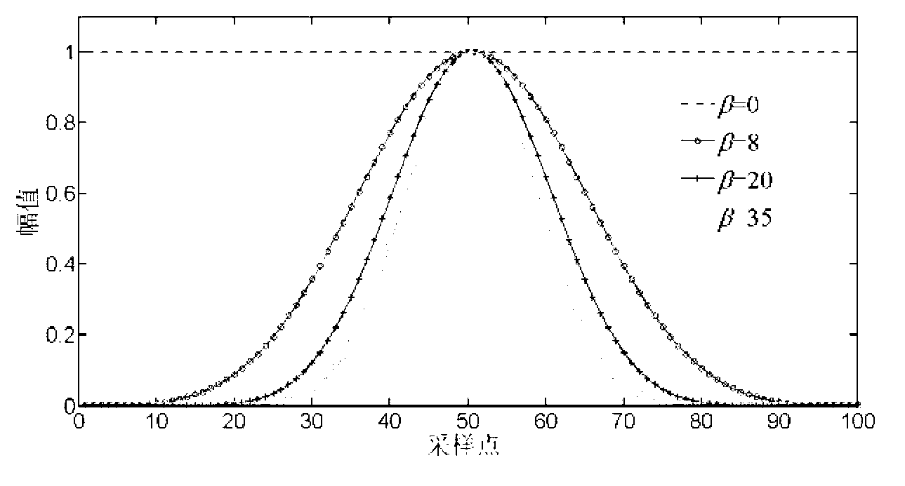 Method for extracting time-frequency parameters of power quality disturbance signals on basis of fast K-S (Kaiser-S) transformation