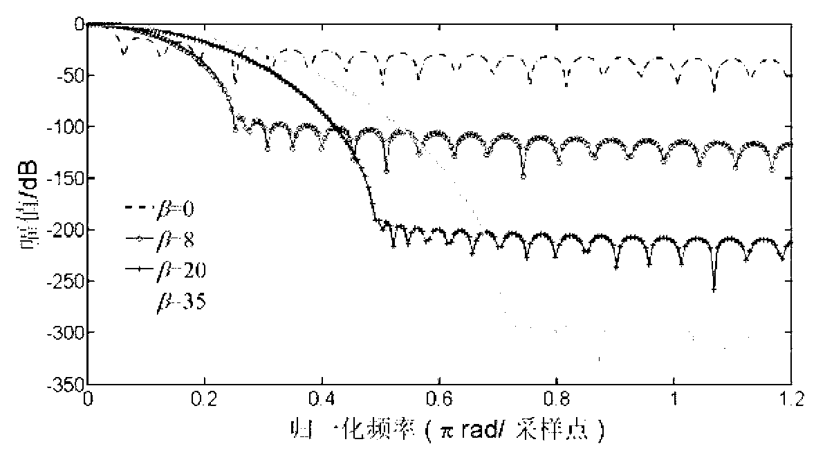 Method for extracting time-frequency parameters of power quality disturbance signals on basis of fast K-S (Kaiser-S) transformation