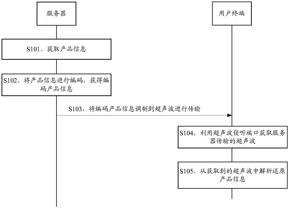 A kind of information transmission method and related equipment and system