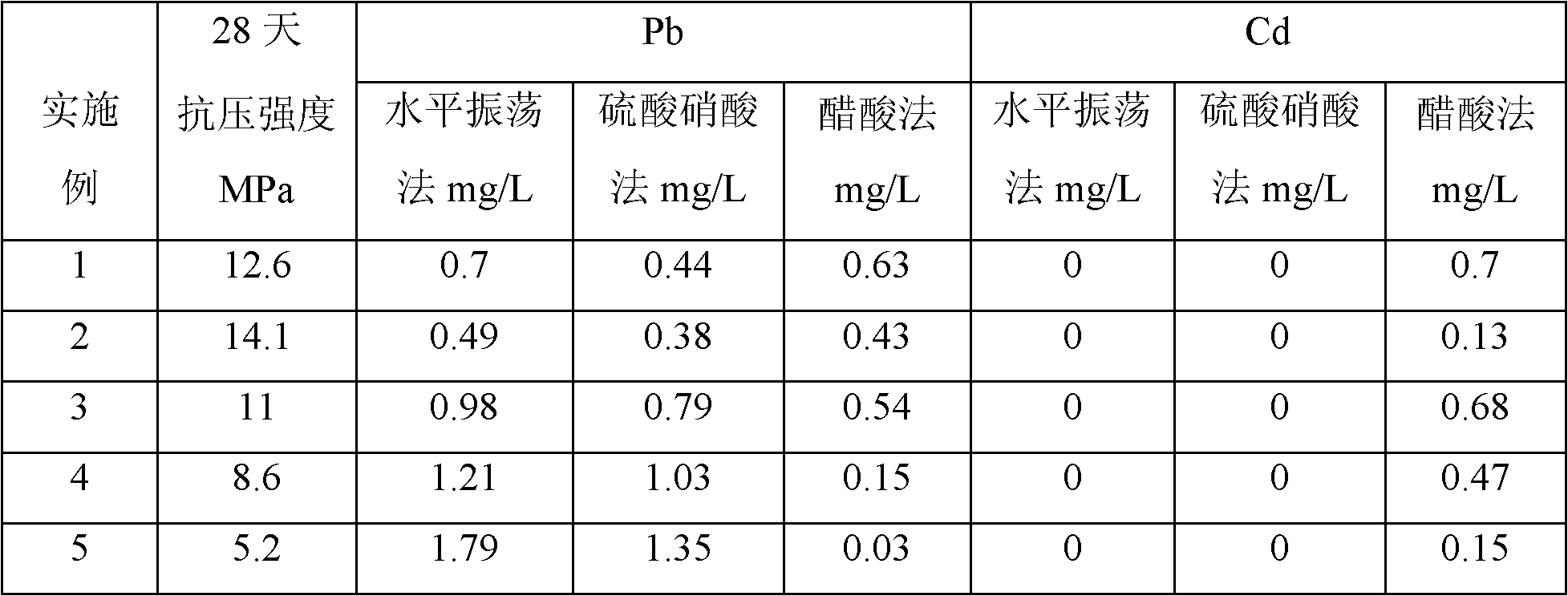 Method for stabilization of refuse incineration fly ash