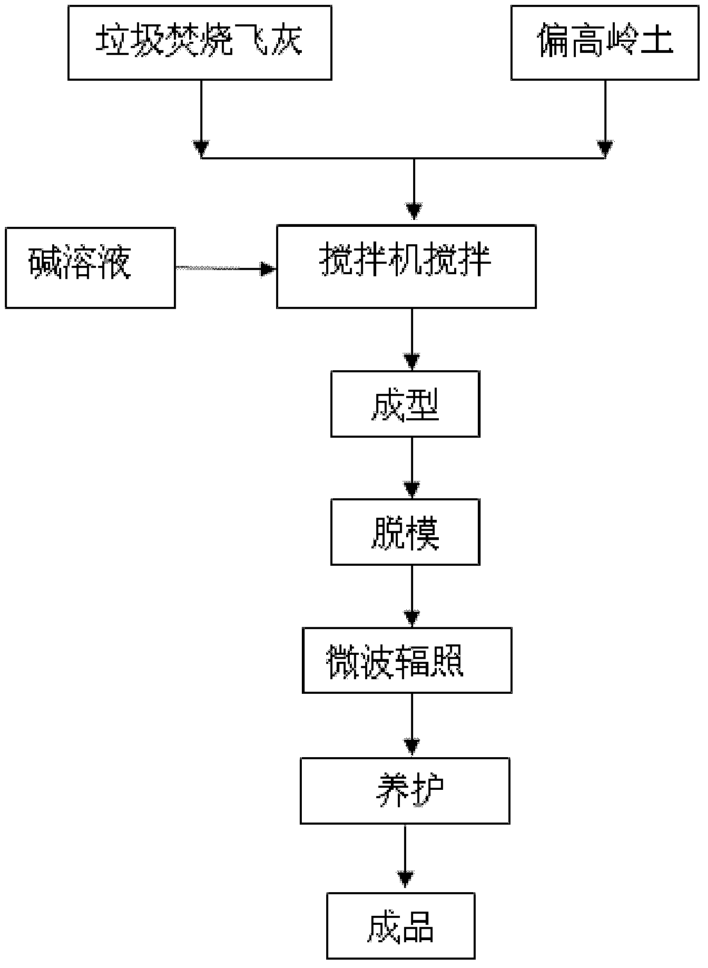 Method for stabilization of refuse incineration fly ash