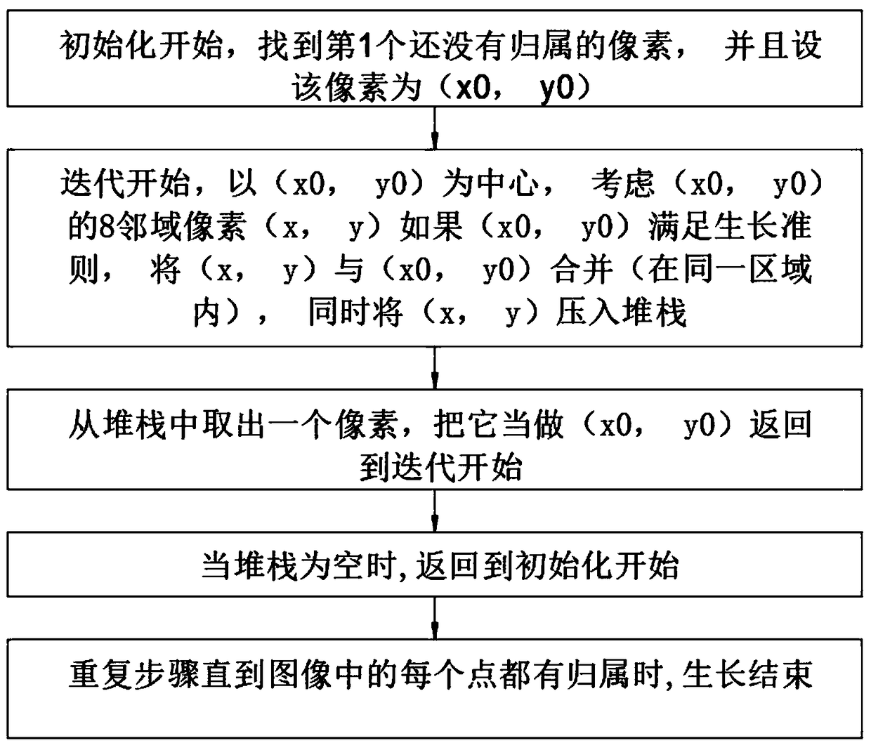 A high-dimensional data model algorithm for image recognition