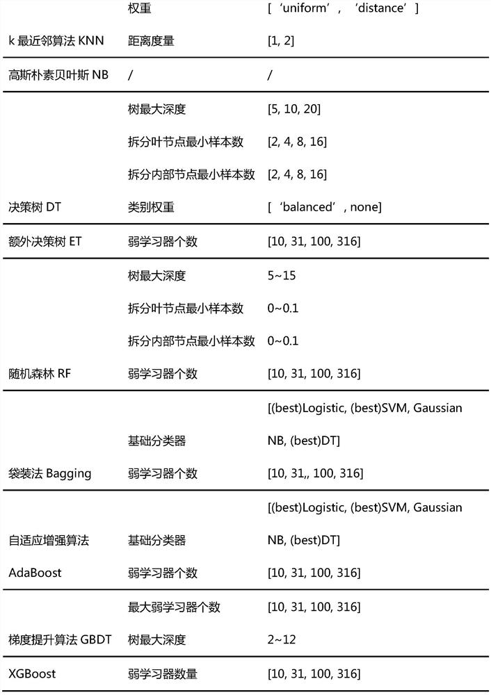 Establishment method of severe spinal cord injury prognosis prediction model