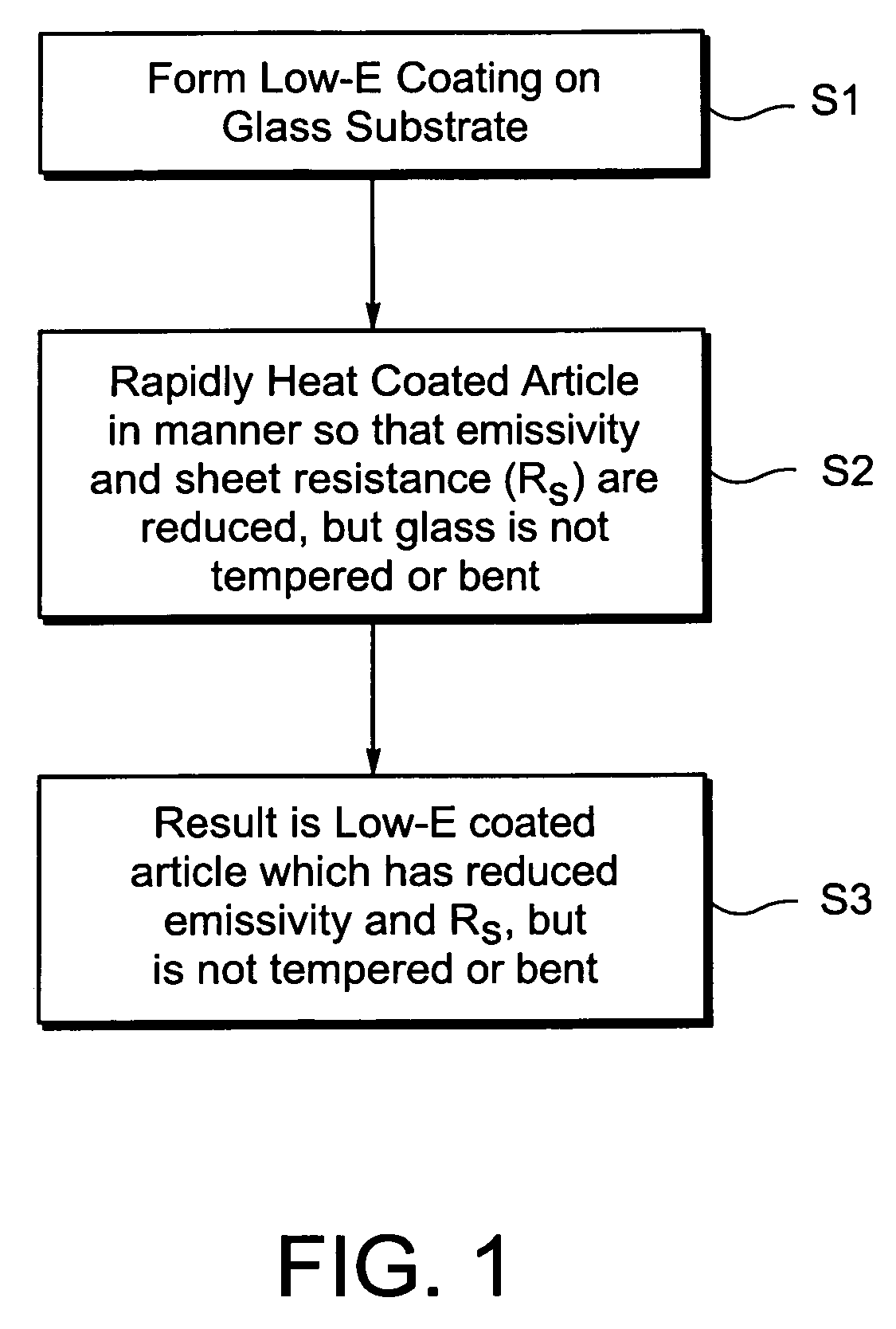 Method of making coated article using rapid heating for reducing emissivity and/or sheet resistance, and corresponding product