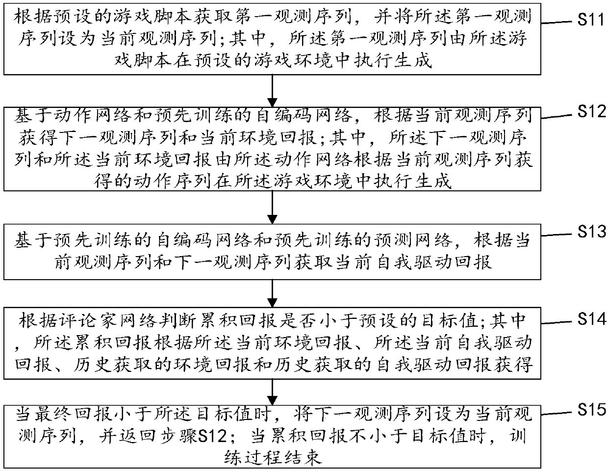 Optimization method and device for game agent training, terminal device and storage medium