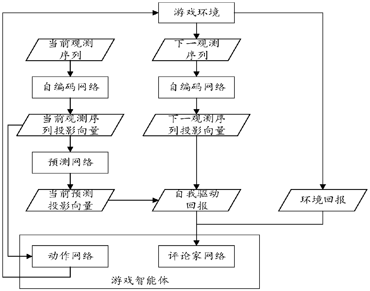 Optimization method and device for game agent training, terminal device and storage medium