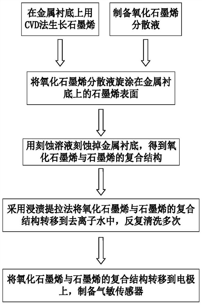 CVD graphene pollution-free transfer process to obtain graphene oxide and graphene composite gas-sensitive film sensor and method