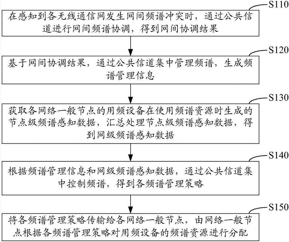 Strategy-based spectrum resource dynamic allocation method, device and system