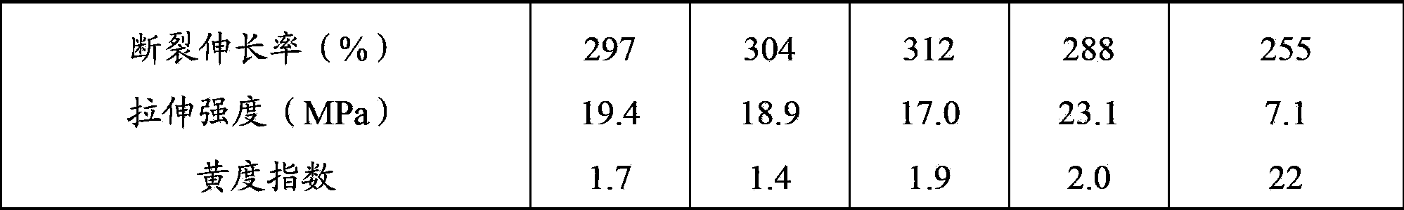 Preparation method of modified polyvinyl chloride