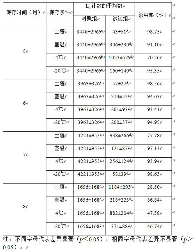 Preparation method and application of nematophagous fungus chlamydospore wettable powder