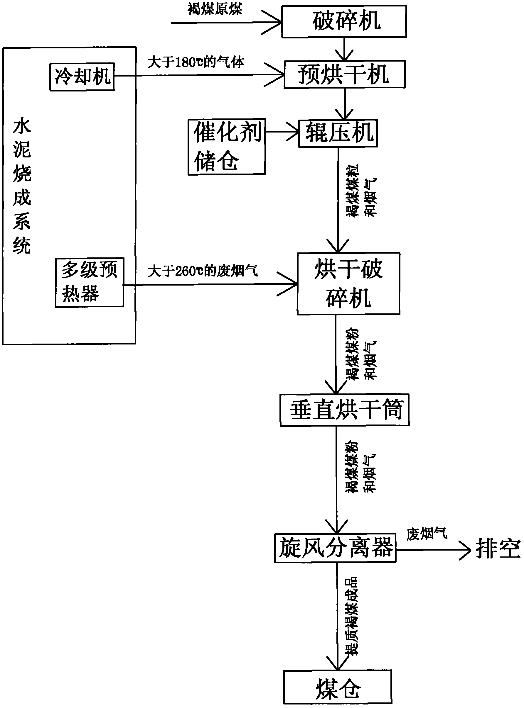 Integral purified integration system and process of lignite in cement production through catalytic mild pyrolysis