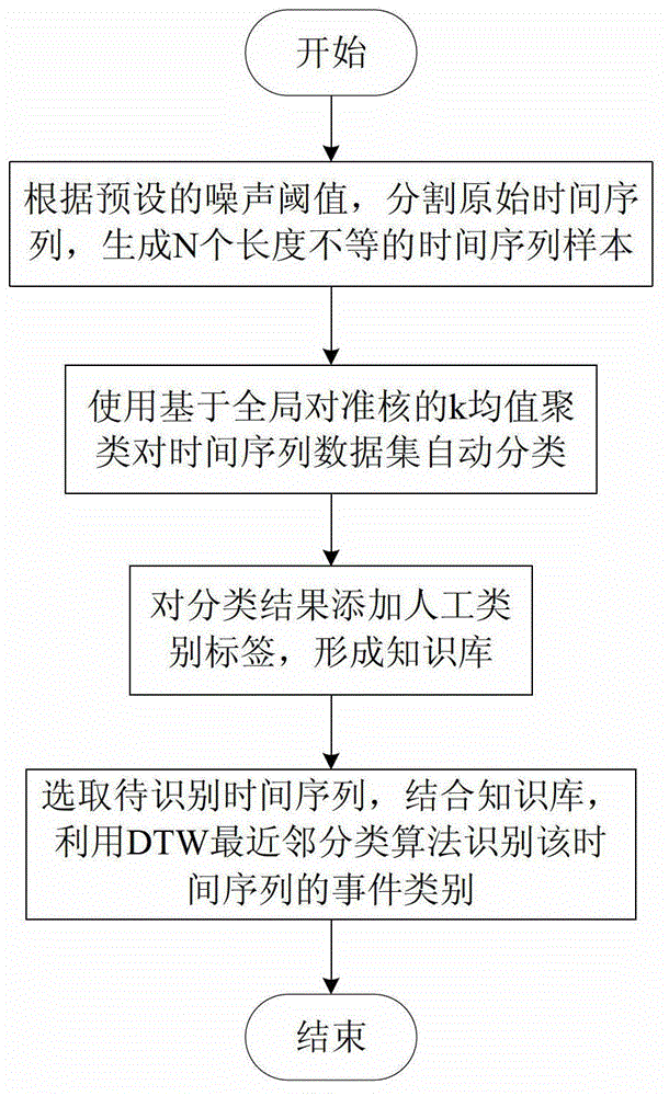 Airport noise event recognition method based on time series kernel clustering