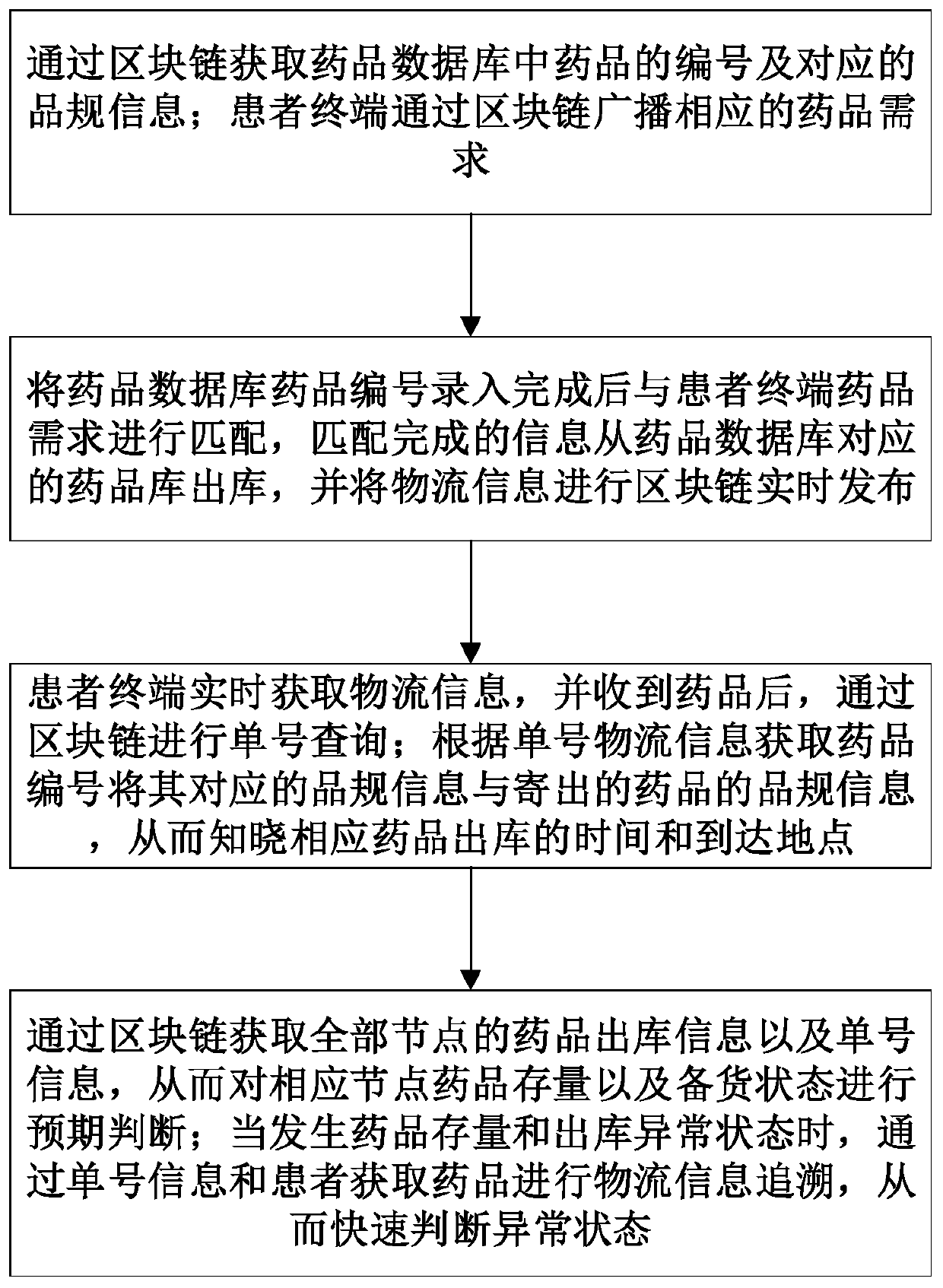 Block chain-based drug logistics tracing and checking method