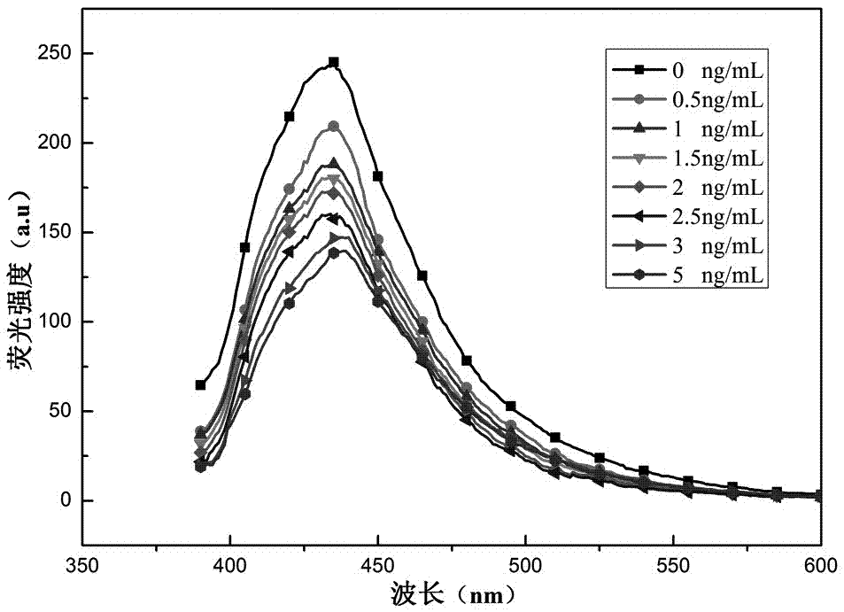 Fluorescence sensor as well as preparation method and application thereof