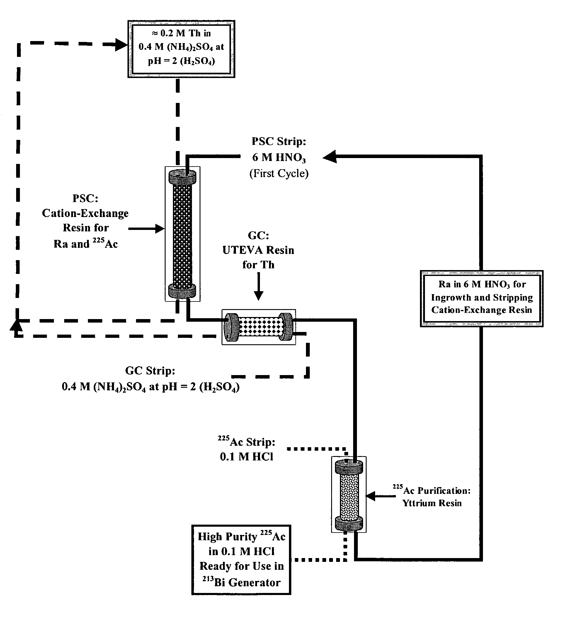 Multicolumn selectivity inversion generator for production of high purity actinium for use in therapeutic nuclear medicine