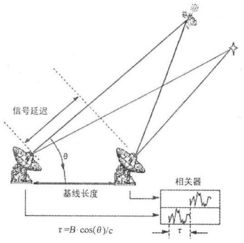 Universal signal simulation method for multi-target VLBI track measurement verification