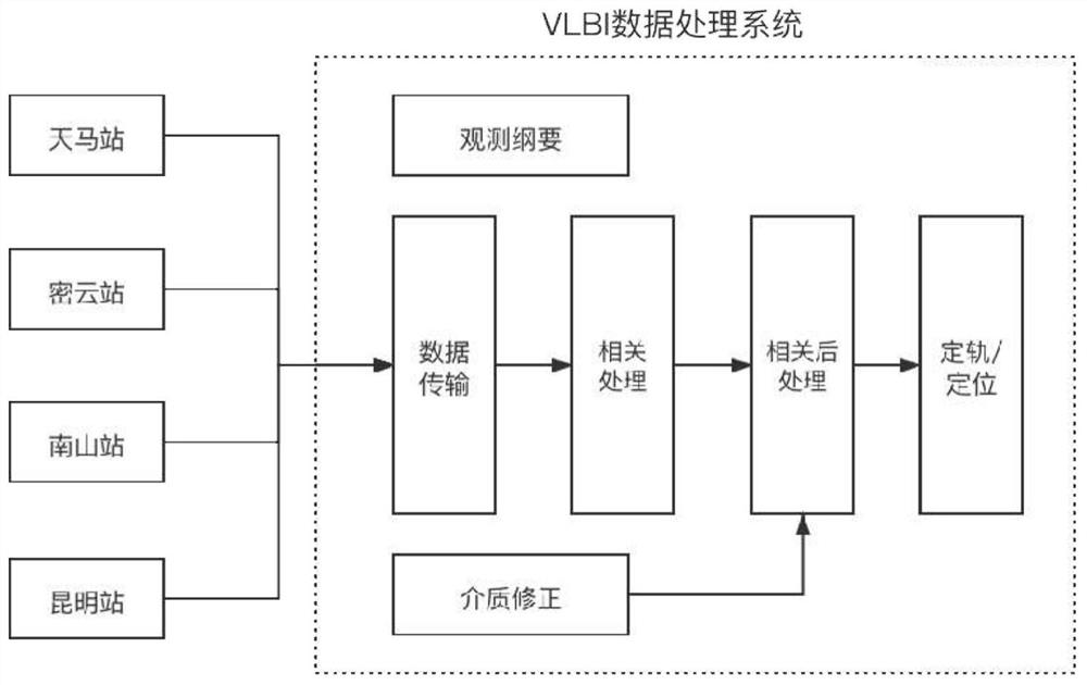 Universal signal simulation method for multi-target VLBI track measurement verification