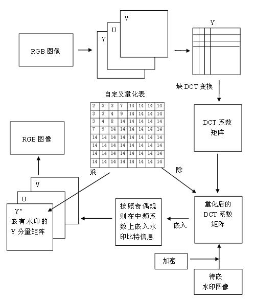 Digital watermark-based electronic bill image anti-tamper method