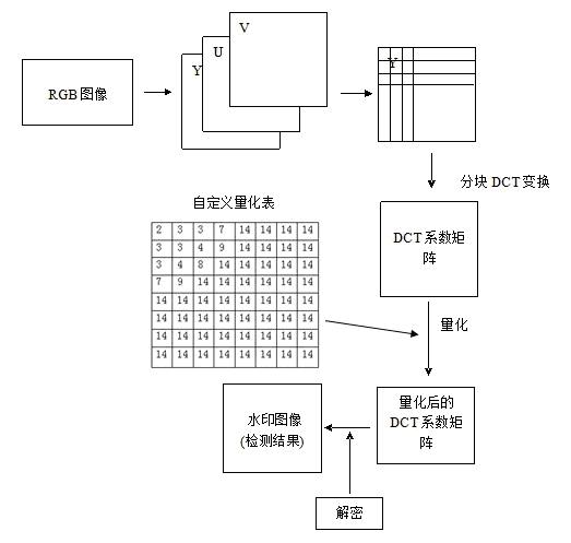 Digital watermark-based electronic bill image anti-tamper method