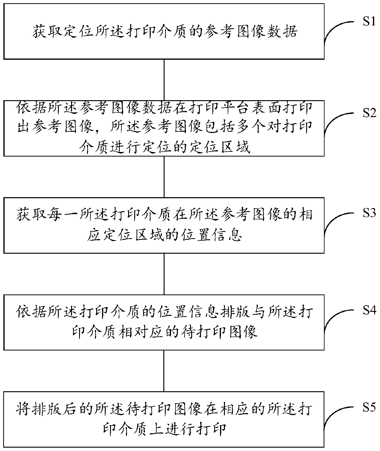 Printing medium positioning and printing method, device and equipment, medium and flat-bed printer