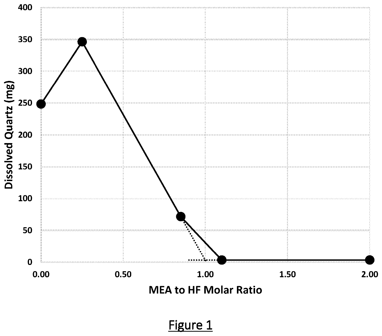 Novel mud acid composition and methods of using such