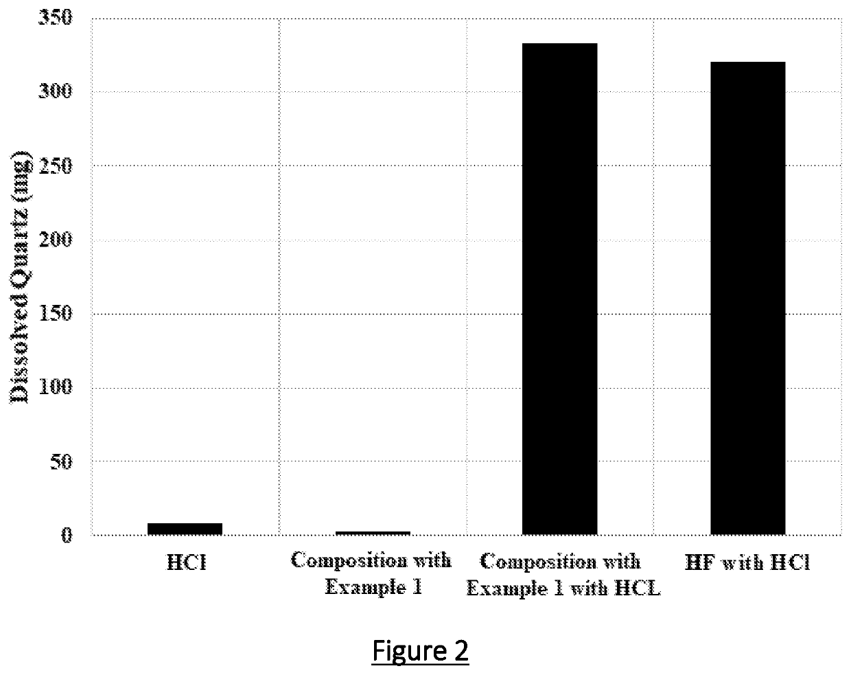 Novel mud acid composition and methods of using such