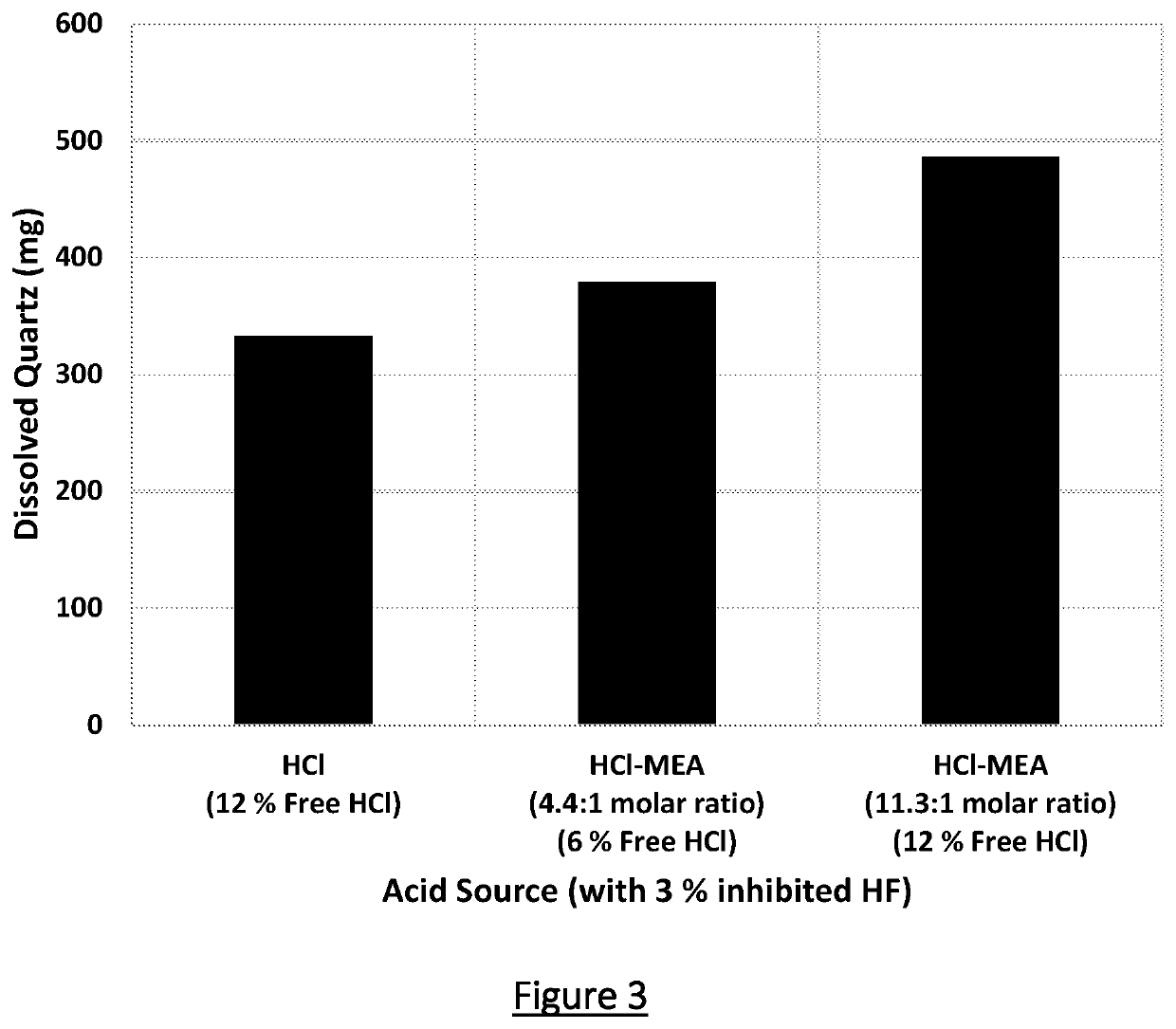 Novel mud acid composition and methods of using such