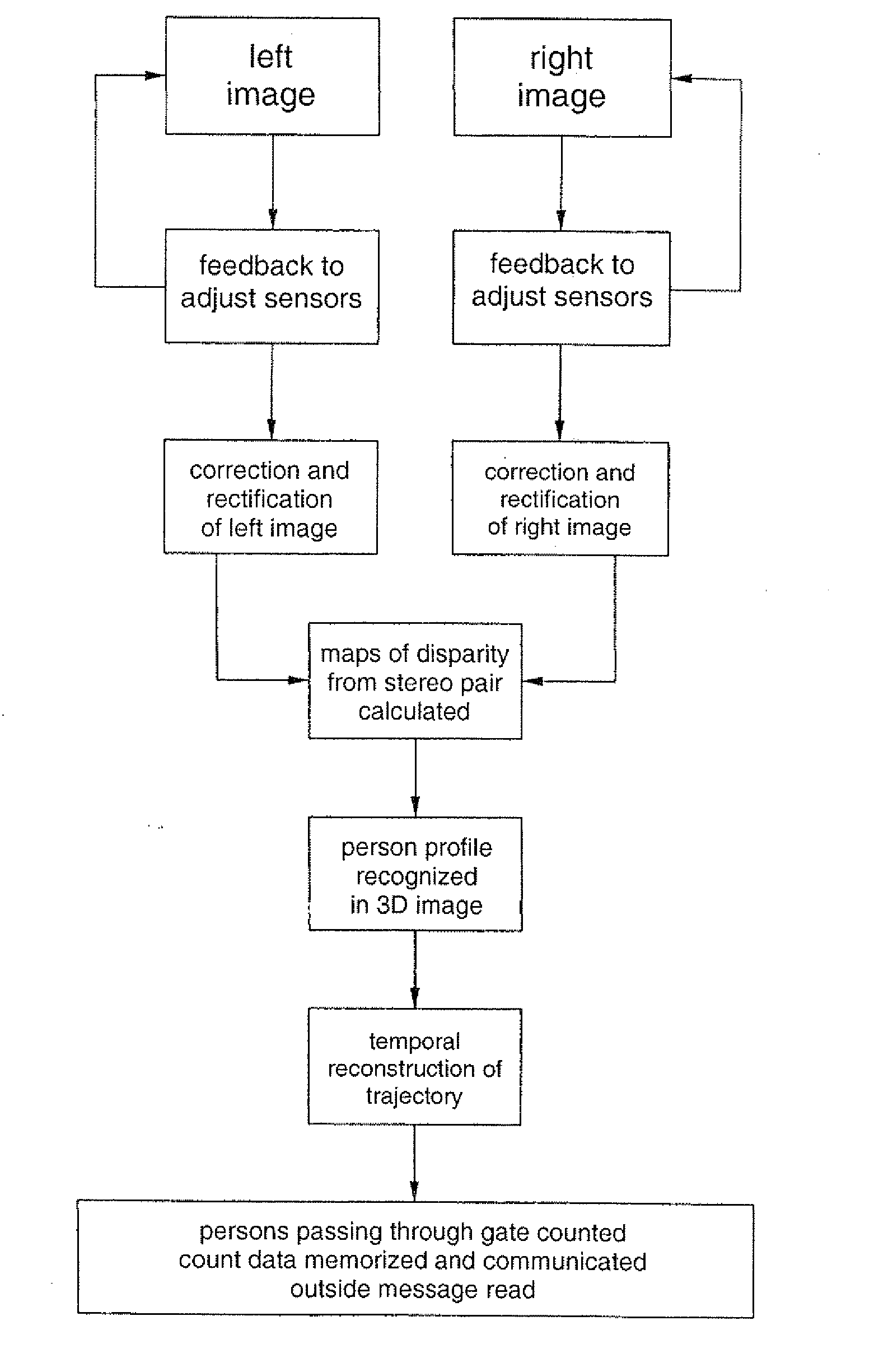 Electro-optical device for counting persons, or other, based on stereoscopic vision, and relative method