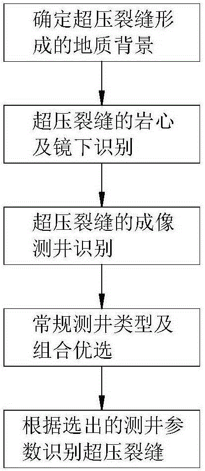 Integrated recognition method for overpressured crack