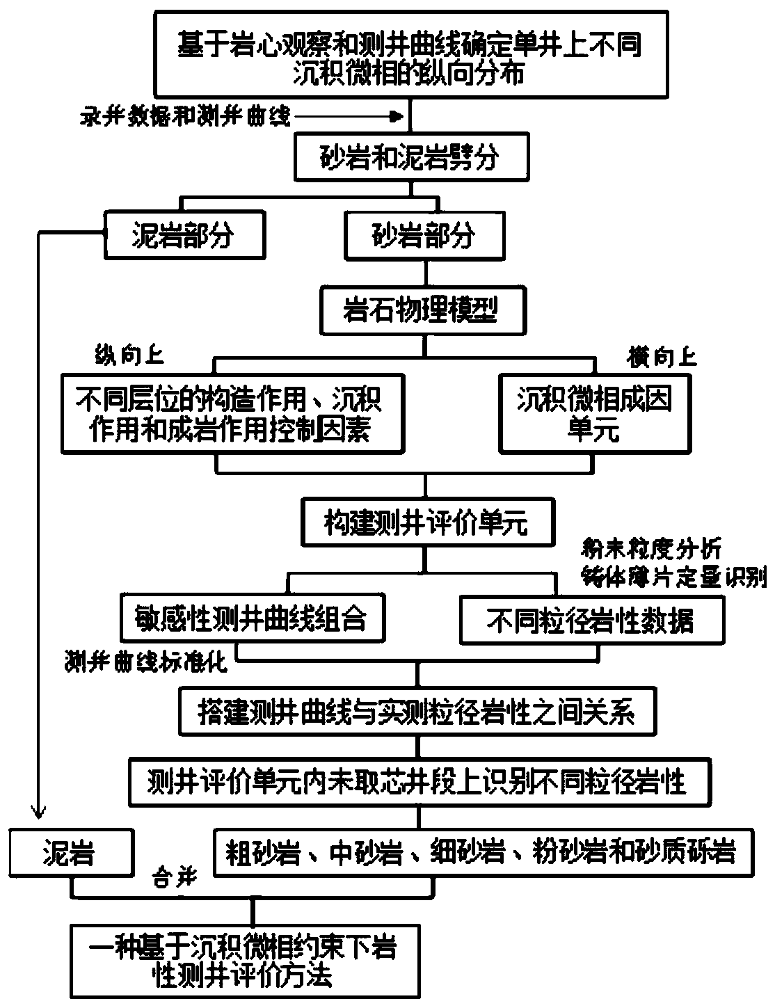 Particle diameter and rock property well-logging evaluation method under restraint of depositional microfacies