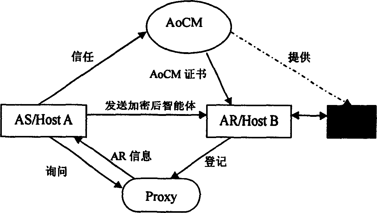 Method for realizing safety on-chip intelligent members