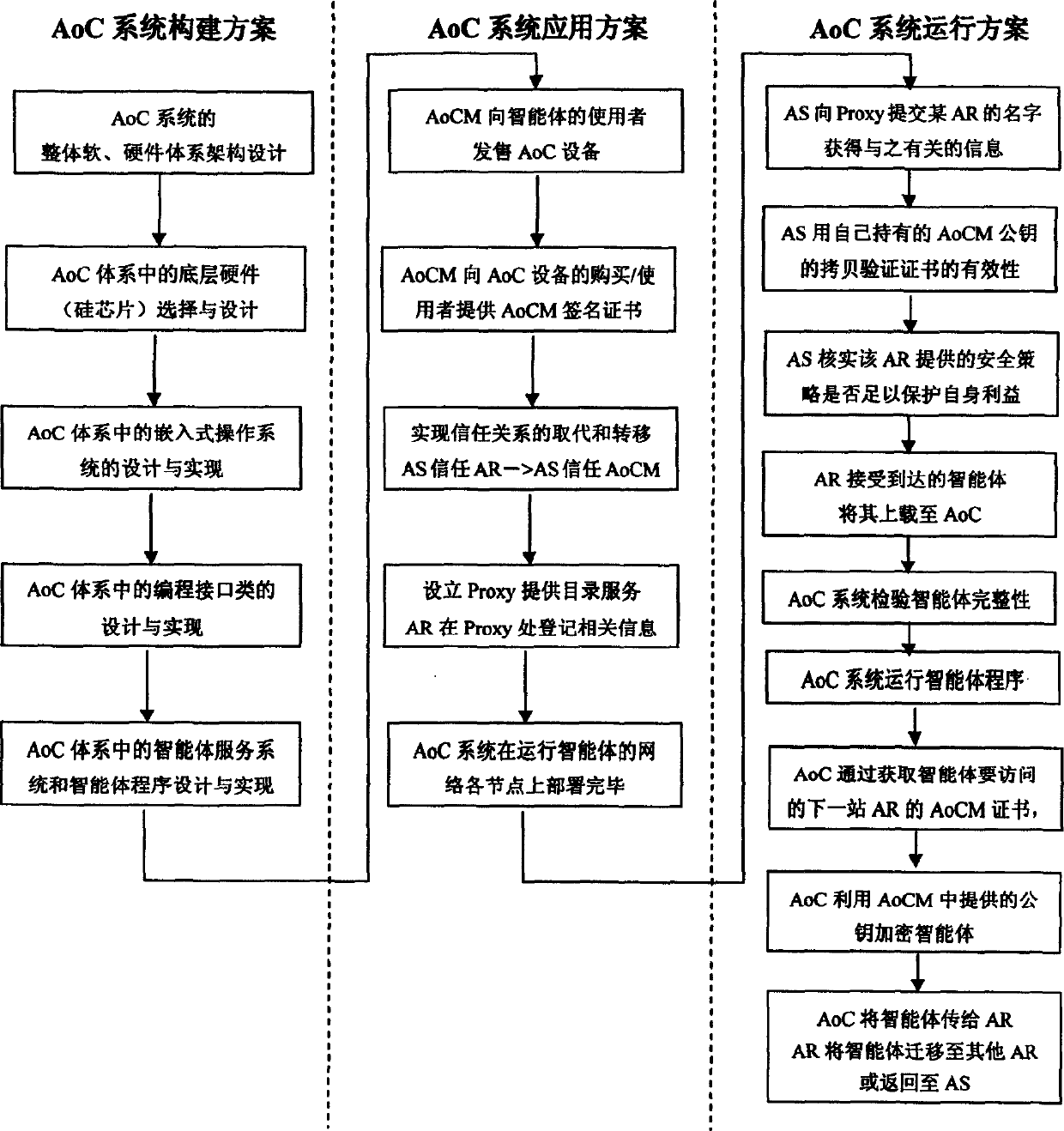 Method for realizing safety on-chip intelligent members