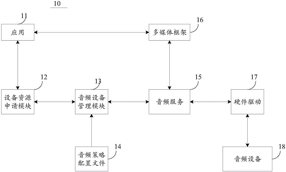 Audio device control method and system of terminal and mobile terminal