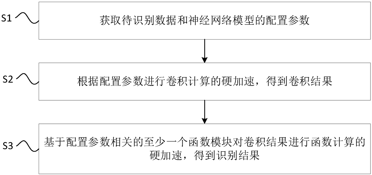 Hard acceleration method and device for neural network model of electronic equipment