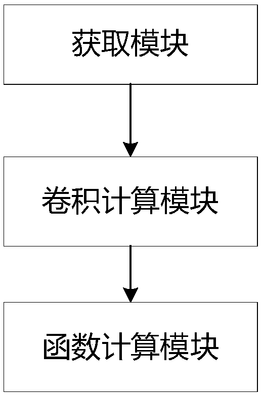 Hard acceleration method and device for neural network model of electronic equipment