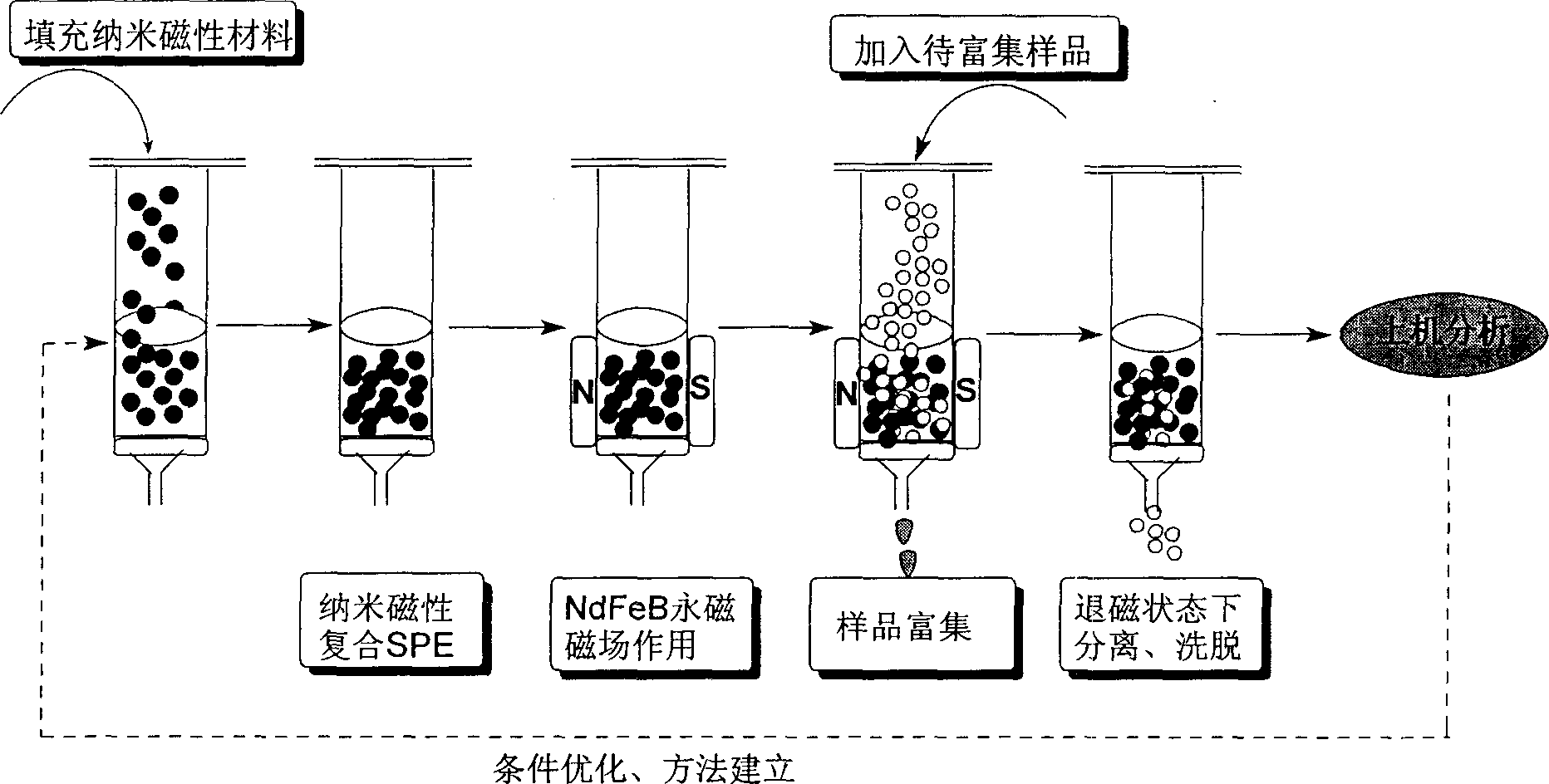 Preparation method of silane coupled nanometer magnetic composite ferroferric oxide material