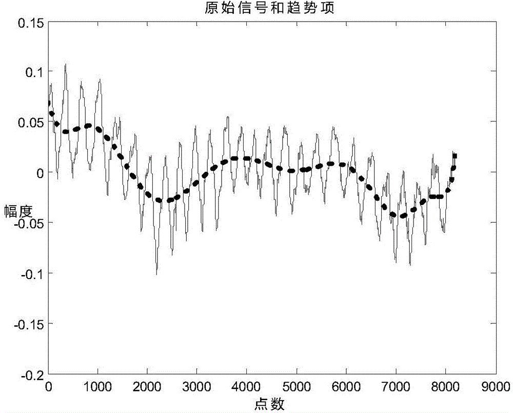 Movement trend term elimination algorithm based on non-contact type vital sign monitoring system