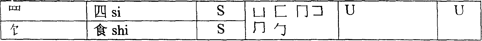 Chinese character polyphony coding input method