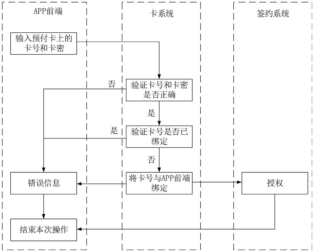 Physical prepaid card-based anti-card-swiping prevention method