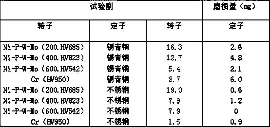 Environment-friendly type high hydrogen sulfide resistant and high wear-resistant Ni-P-W-Mo quaternary alloy plating solution and its preparation method